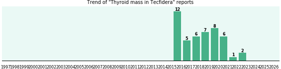 Could Tecfidera cause Thyroid mass? Could Tecfidera cause Thyroid mass?